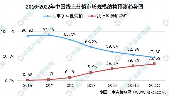 2022中国短视频行业市场现状,短视频行业的发展趋势
