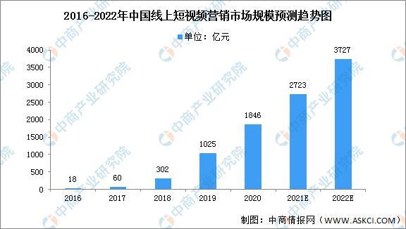 2022中国短视频行业市场现状,短视频行业的发展趋势
